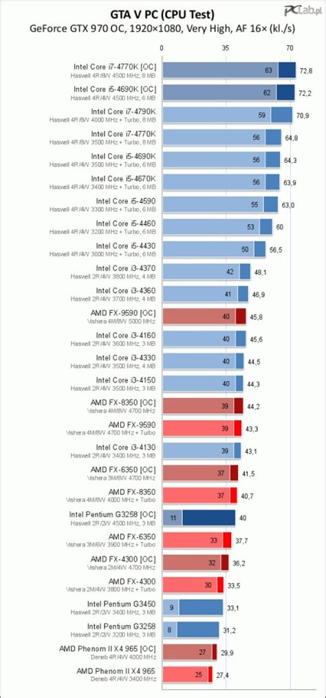 Grand Theft Auto V Benchmark Sayfa 1 9