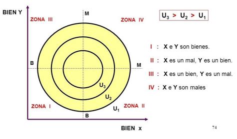 Mapa De Curvas De Indiferencia Definici N Qu Es Y Concepto