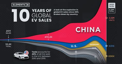 Visualizing Years Of Ev Sales By Country 35520 Hot Sex Picture