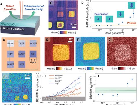 Highly Enhanced Ferroelectricity In Hfo Based Off