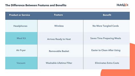 Five Ways To Make More Sales Focus On Benefits Vs Features