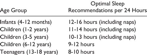 American Academy Of Sleep Medicine Recommendations For Amounts Of Sleep