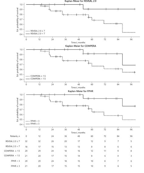 Figure 5 From Comparison Of Risk Stratification Scores In Pulmonary Arterial Hypertension A