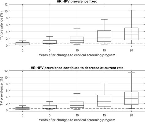 Impact Of Replacing Cytology With Human Papillomavirus Testing For