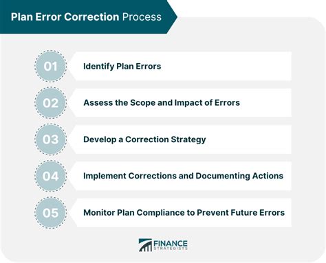 Plan Error Correction Definition Programs Process Practices