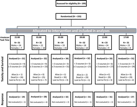 Sex‐dependent Least Toxic Timing Of Irinotecan Combined With Chronomodulated Chemotherapy For