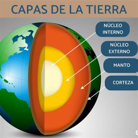 El planeta Tierra sus capas y características Twinkl