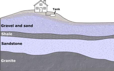 Confined Aquifer