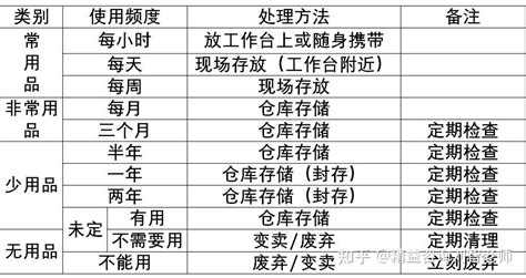 什么是5S如何开展5S活动5S管理项目推进的原则和方法 知乎