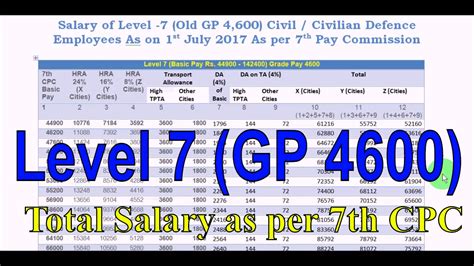 Level 7 Gp 4600 Gross Salary Including New Hra Ta And Da As Per 7th