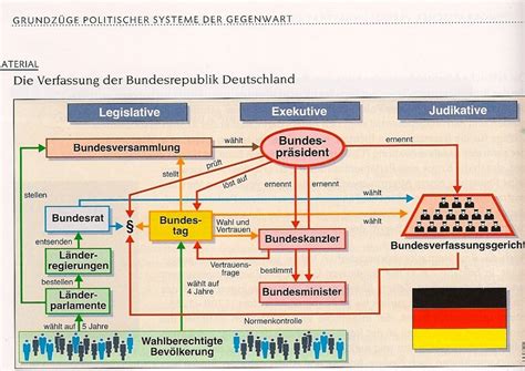 Staatsorganisation Deutschland