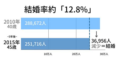 40代の独身男性が結婚できる確率は「3」よりも遥かに高い こいぬん婚活