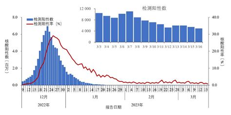 新冠单日通报阳性 4917 例，首次发现 3 种新变异株：中疾控通报 丁香早读凤凰网健康凤凰网