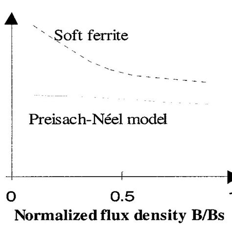 A Measured And Simulated Descending Hysteresis Branch B Normalized