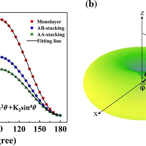 A The Magnetic Anisotropy Energy Mae Of Monolayer Gd C Ab And