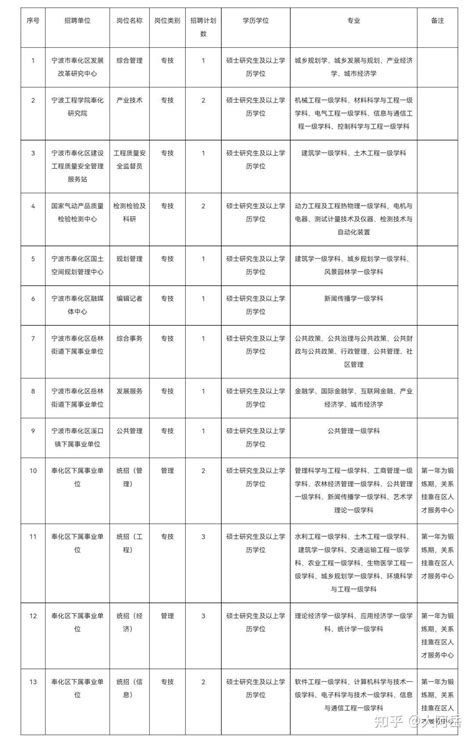 2023年宁波市奉化区事业单位引进21名高层次人才公告 知乎