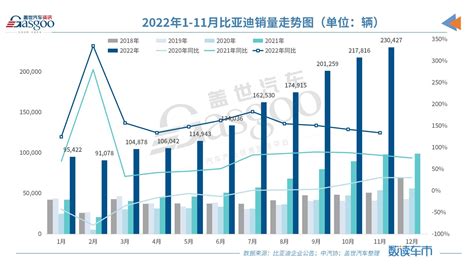 2022年11月比亚迪新能源汽车销量23 04万辆 同比增长152 63 CarMeta