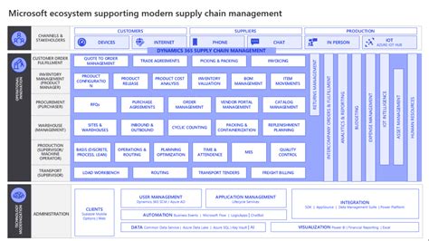 Supply Chain Management In Dynamics 365 Finance And Operations NBKomputer