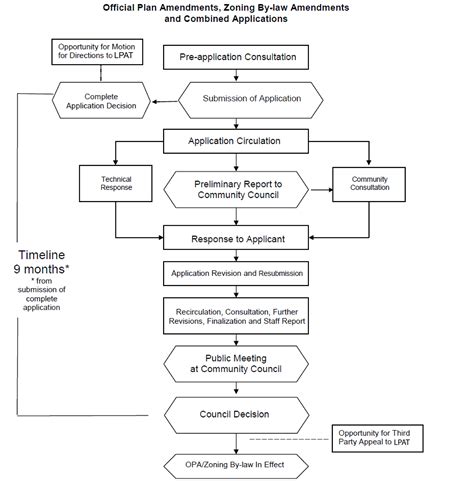 Amendment Flowchart