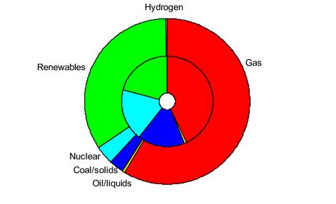 3 Electricity Generation Mix In The Eu 25 In 2030 Baseline Inner