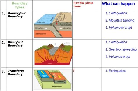 Types of Plate Boundaries worksheet