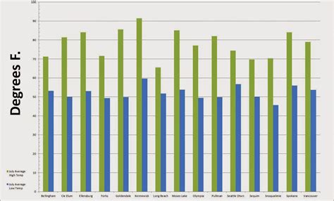 Retire to Washington State: Climate Data for Washington State