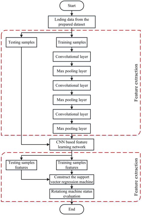 Algorithm Flowchart Of The Cnn Svr Download Scientific Diagram