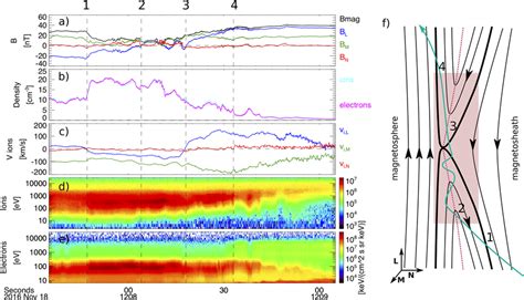 overview   magnetopause crossing panels ae show magnetic