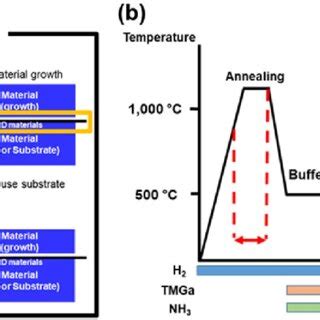 A Illustration Of Ideal Theory Of III Nitride Growth On 2D Layer The