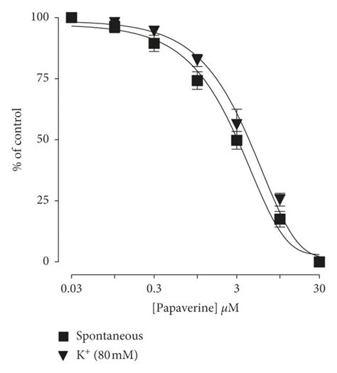 Dose Dependent Inhibitory Effect On Spontaneous And K Mm Induced