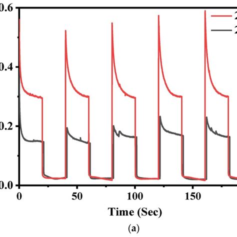 Transient Photocurrent Response Of A C3N4 ZnO Where 23 Is For 0 4 G