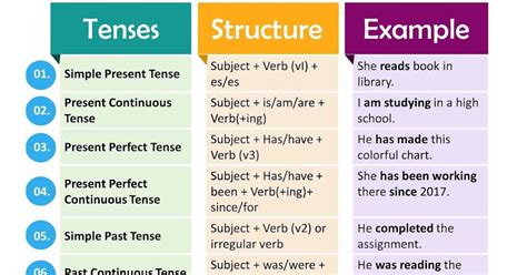 Tenses In English Grammar Formula And Examples