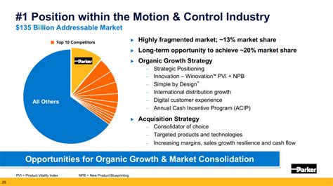 Parker Hannifin Dominating A Fragmented 135 Billion Market Nyse Ph Seeking Alpha