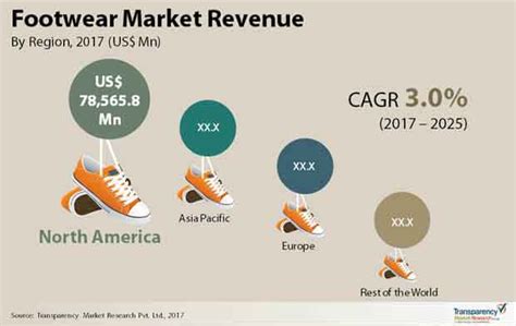 Footwear Market Size Share Growth Emerging Trends Forecast