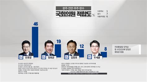 Kbs전주 여론조사 완주·진안·무주·장수 선거구안호영 우위