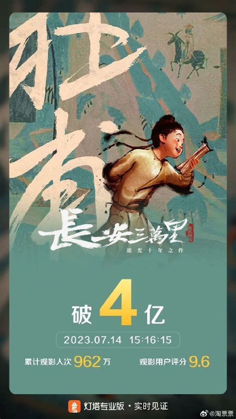 《长安三万里》票房破4亿！豆瓣稳在82分 360游戏大厅