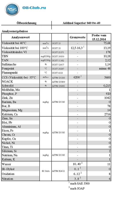 Addinol Superior 040 Sae 0w 40 0w 40 Ölanalysen Und Ölanalytik Für