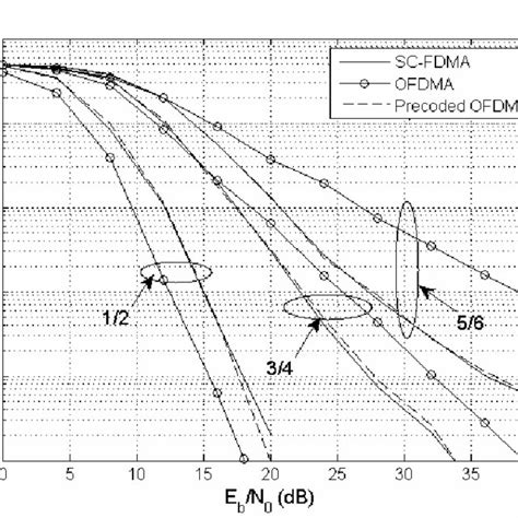 Ber Performance Of Ofdma Precoded Ofdma And Sc Fdma With 16qam And 24