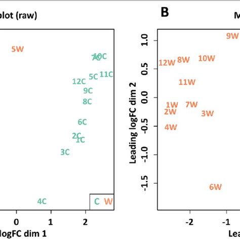 Multidimensional Scaling MDS Plot Showing Variation Among Samples