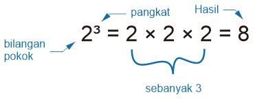 Perpangkatan Cara Menghitung Pangkat Sifat Dan Tabel Perpangkatan