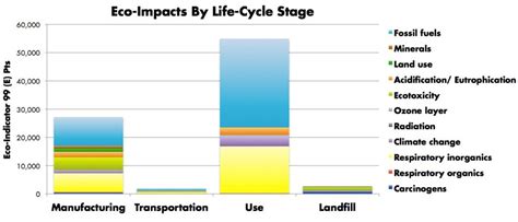 Lifecycle Assessment Methodologies And Units Interpreting Results Tools Resources