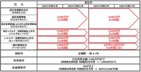 【2022年分確定申告】住宅ローン控除が大幅改正！今回の注意点5つを解説 Kaikeizine｜“会計人”のための税金・会計専門メディア