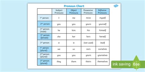 Pronoun Chart