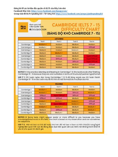 Cambridge Ielts 7 15 Difficulty Chart Copyright Pdf