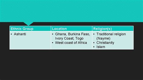 Africas Religious And Ethnic Groups ChartLocation And Religions