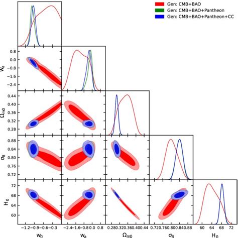 68 And 95 Cl Contour Plots For Various Combinations Of The Model Download Scientific Diagram