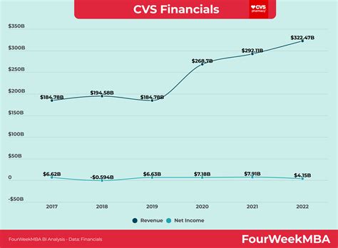 cvs financials fourweekmba