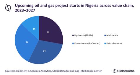 Foreign Investment In Nigerias Oil Sector Grows By