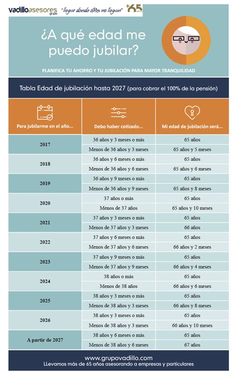 A Qu Edad Me Puedo Jubilar Tabla De Edad De Jubilaci N