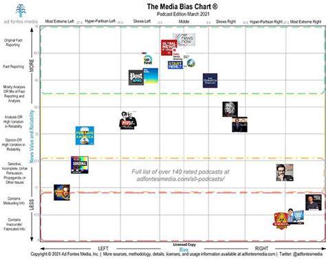 Media Bias Chart Provides In Depth View Greater Control For Media Buys